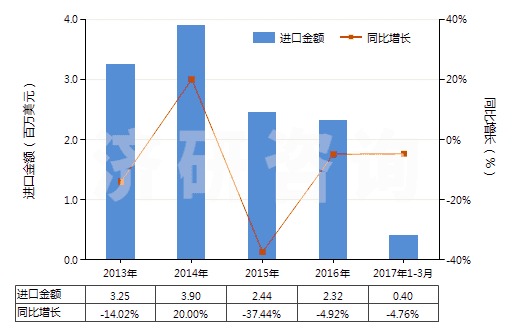 2013-2017年3月中國(guó)其他尼龍或聚酰胺彈力絲（單紗細(xì)度＞50特）(HS54023219)進(jìn)口總額及增速統(tǒng)計(jì)